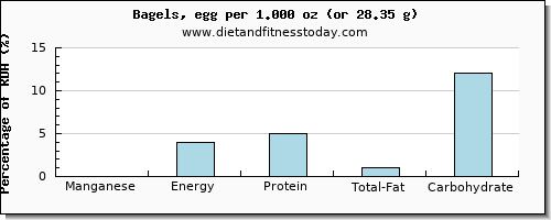 manganese and nutritional content in a bagel